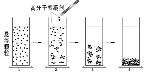 加入絮凝劑的目的